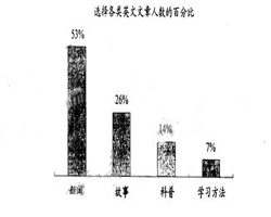 2006高考英语作文湖北卷